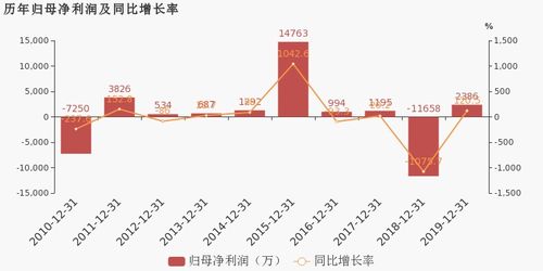 华资实业 2019年扭亏为盈,制糖产品贡献利润